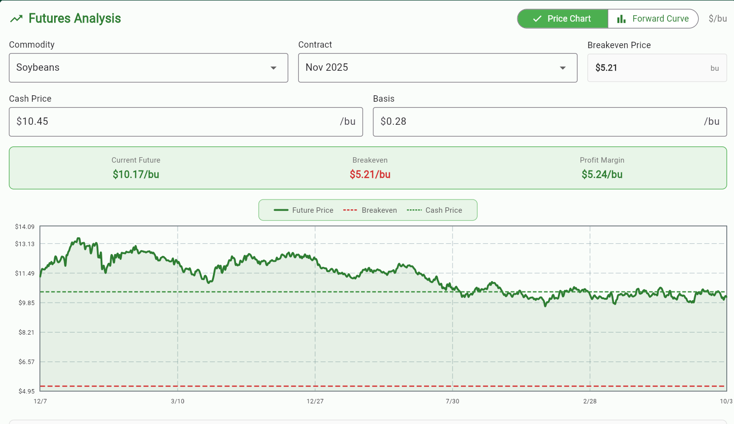 Farm futures analysis