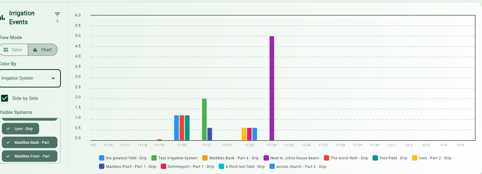 Irrigation events chart showing graphical view