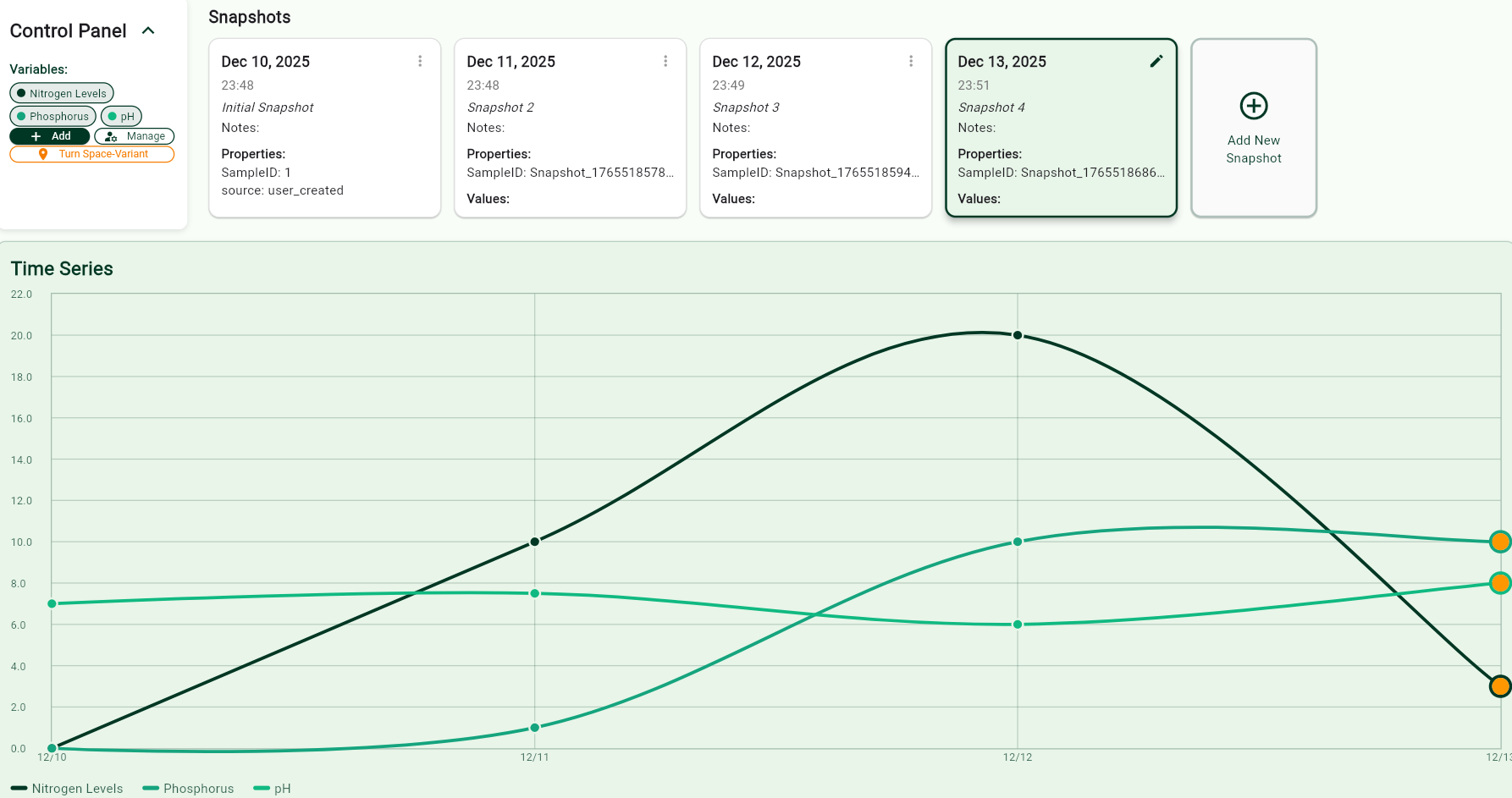 Time varying visualization graph