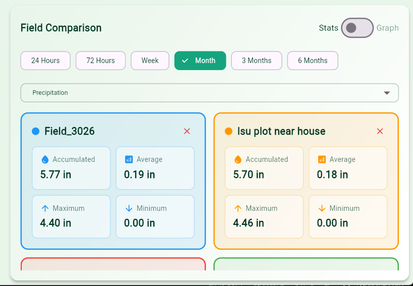 Weather comparison tiles showing multiple fields